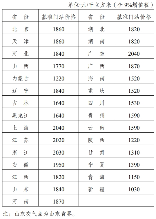 发改委：4月1日起调整天然气基准门站价格