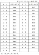 发改委：4月1日起调整天然气基准门站价格