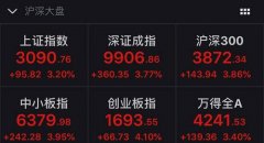 A股大涨！沪指涨逾3%直指3100点，茅台再创新高