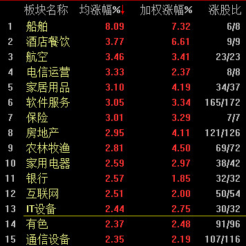 A股高开高走 沪指和深成指创年内新高