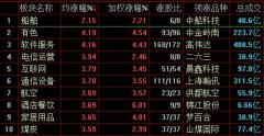 沪指再创新高收复3100点涨2.29% 核电概念直线拉升