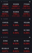 A股全线放量大涨 成交额时隔15个交易日再破万亿