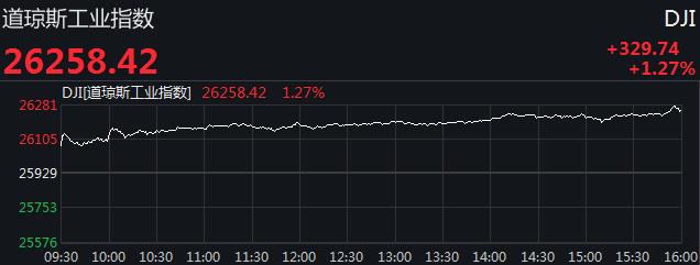 美三大股指集体涨超1% 网约车公司Lyft逆市大跌近