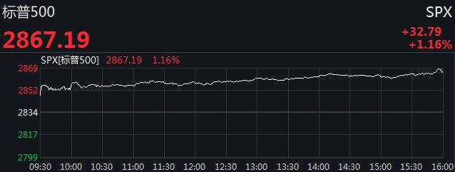 美三大股指集体涨超1% 网约车公司Lyft逆市大跌近