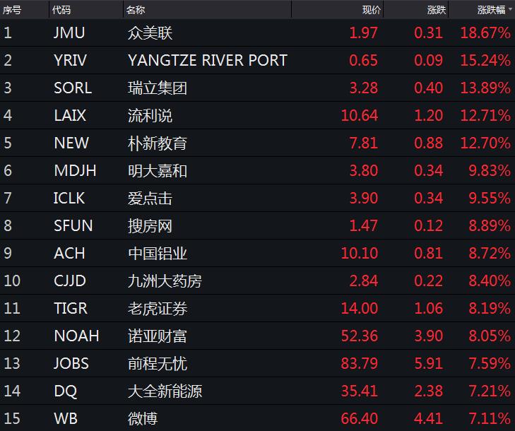 美三大股指集体涨超1% 网约车公司Lyft逆市大跌近