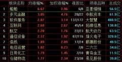 沪指半日震荡上涨0.41% 距3200点一步之遥