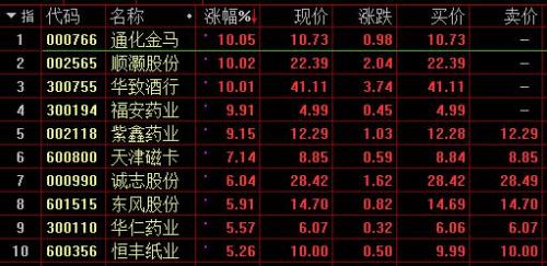 沪指半日震荡上涨0.41% 距3200点一步之遥