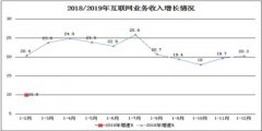 2月全国互联网企业完成业务收入1498亿元