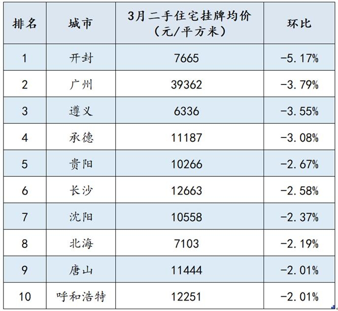 百城二手房均价止跌回升，这个环京城市涨幅最