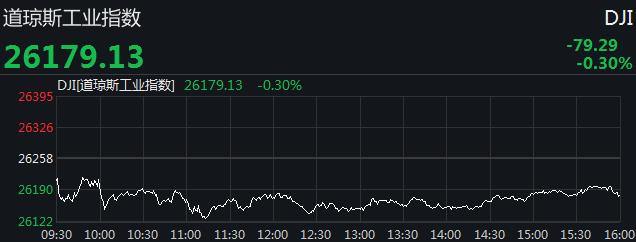 美三大股指涨跌不一 道指结束三日连涨收跌0.3