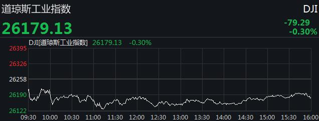 美三大股指涨跌不一 道指结束三日连涨收跌0.3