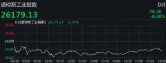 美三大股指涨跌不一 道指结束三日连涨收跌0.3