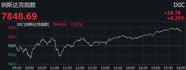 美三大股指涨跌不一 道指结束三日连涨收跌0.3