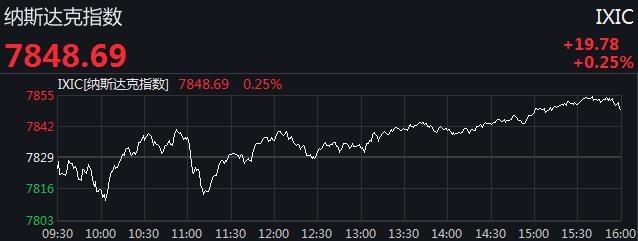美三大股指涨跌不一 道指结束三日连涨收跌0.3