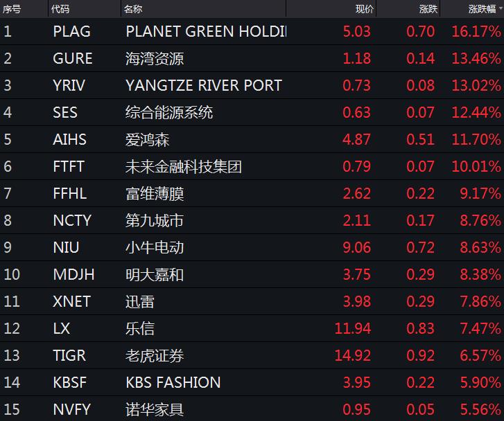 美三大股指涨跌不一 道指结束三日连涨收跌0.3