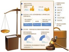 全国仲裁机构累计处理纠纷案件260万余件，标的