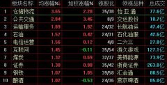 沪指早盘震荡涨0.23% 自贸港概念领涨区块链概念