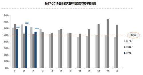 2017-2019年中国汽车经销商库存预警指数图
