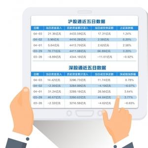 A股无惧两“利空” 外资布局窗口或在4月再度开
