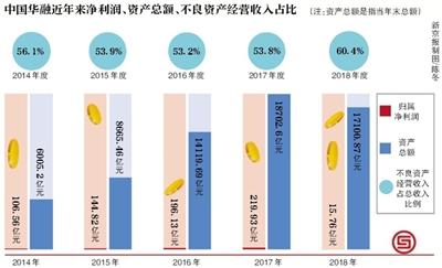 赖小民落马后中国华融的探底与瘦身
