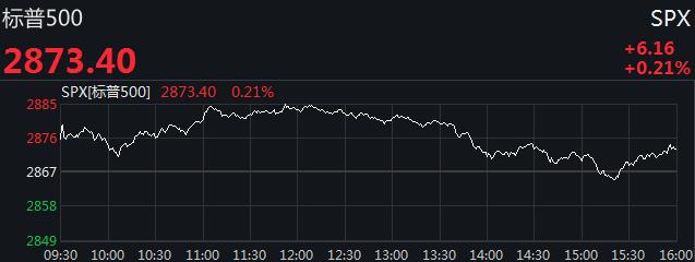 美三大股指集体高开小幅收涨 标普、纳指连涨五