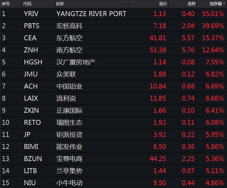 美三大股指集体高开小幅收涨 标普、纳指连涨五