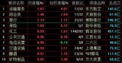 两市高开沪指3200点上方震荡 航空股集体“起飞”