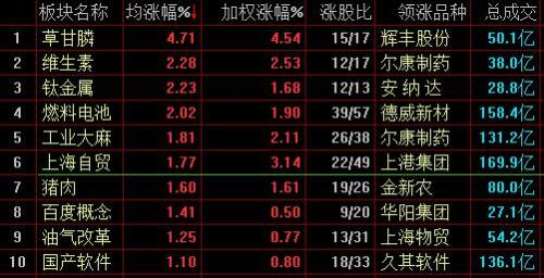 两市高开沪指3200点上方震荡 航空股集体“起飞”
