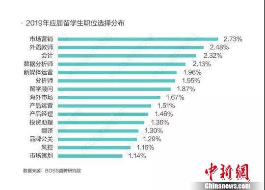 2019应届海归职位选择分布。统计图表