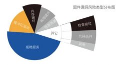 安全机构：平均每款物联网设备含34个安全风险