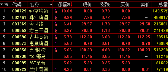 酿酒股涨幅榜
