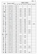 最新31省份最低工资排名出炉 快看看你家乡排第