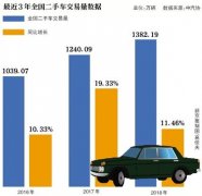 商务部多措并举 推动汽车消费升级