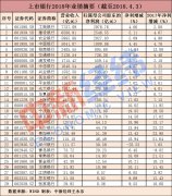 上市银行日赚40亿背后：靠吃利差 赚钱增速头尾