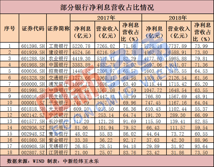 上市银行日赚40亿背后：靠吃利差 赚钱增速头尾