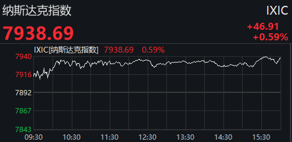 美国三大股指集体收涨 均创下六个月以来历史新