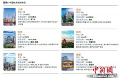 第一太平戴维斯：上海位列中国技术城市榜首位