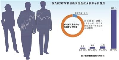 近百只影子股攀亲科创板 直接参股的上市公司不