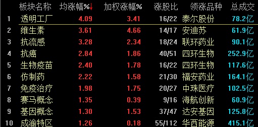 A股三大股指震荡反弹 “喝酒吃药”行情再现