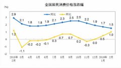 3月份CPI今公布：猪肉涨价等影响 涨幅或回“2时