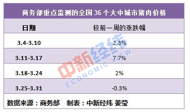 3月CPI今揭晓：“二师兄”撑腰 CPI料回“2时代”