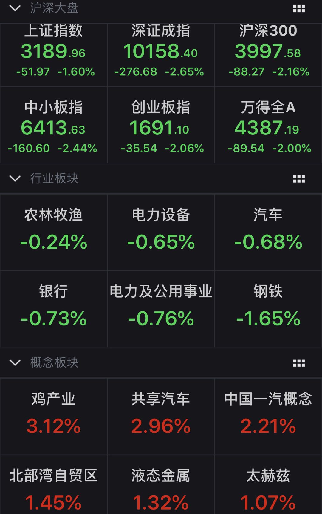 A股个股现普跌 沪指跌1.6%失3200点关口