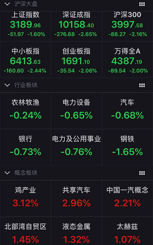 沪指跌1.6%失守3200点关口 汽车股上演涨停潮