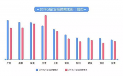 “金三银四”招聘季：成渝等“新一线城市”求