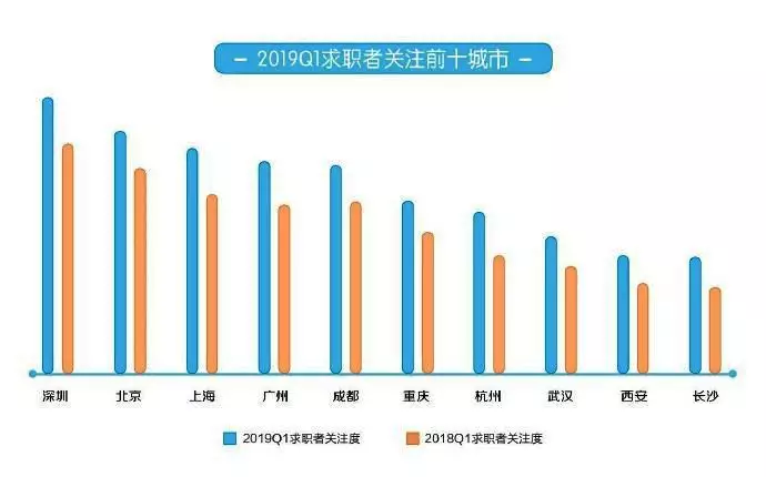 “金三银四”招聘季：成渝等“新一线城市”求