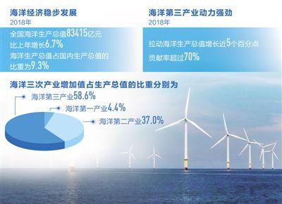 2018年全国海洋生产总值超8万亿元 新动能持续成