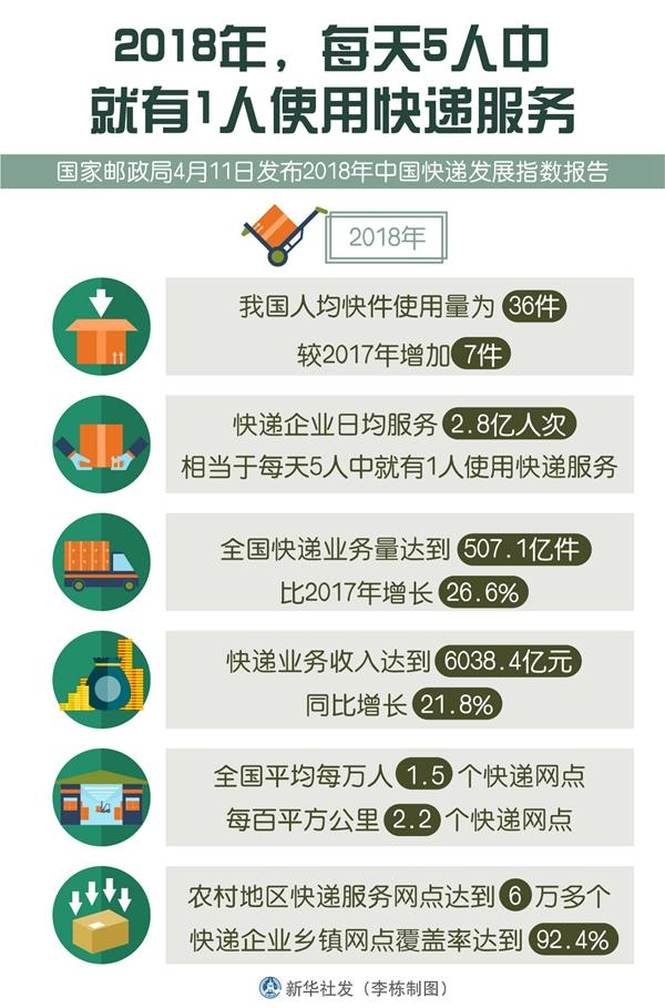 国家邮政局：中国快递业务量规模连续五年稳居世界第一