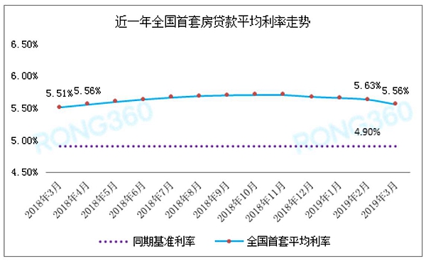 全国首套房贷利率连降4个月 “银四”可以出手了？