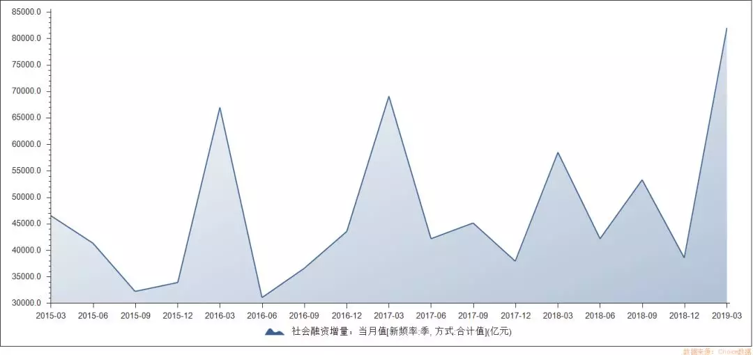 一季度社融数据超预期 实体经济的“至暗时刻”已过？