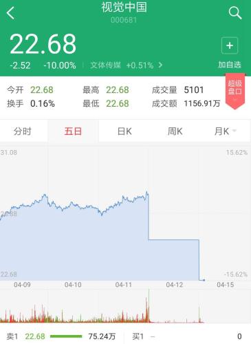 视觉中国股价再次跌停 市值蒸发超37亿元